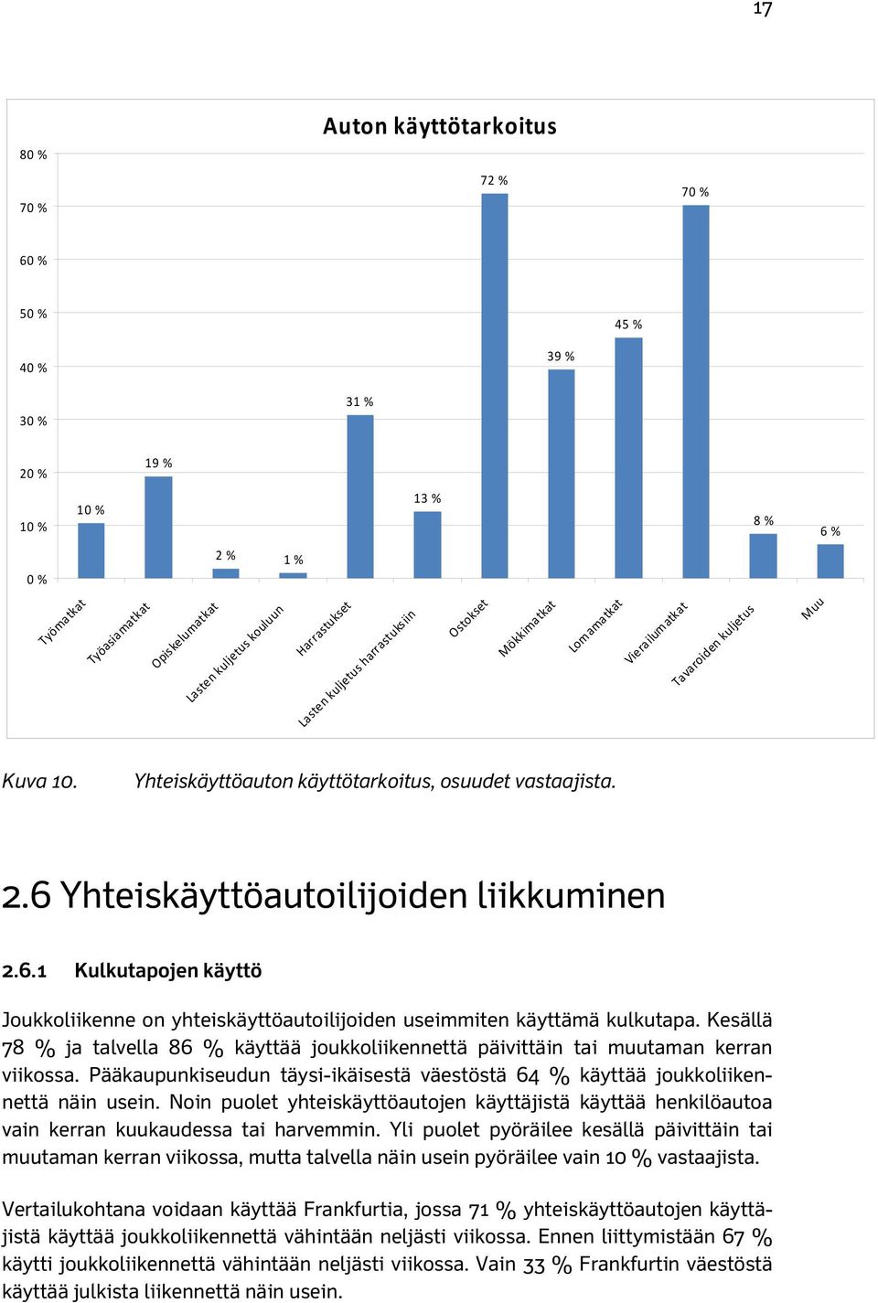 6 Yhteiskäyttöautoilijoiden liikkuminen 2.6.1 Kulkutapojen käyttö Joukkoliikenne on yhteiskäyttöautoilijoiden useimmiten käyttämä kulkutapa.