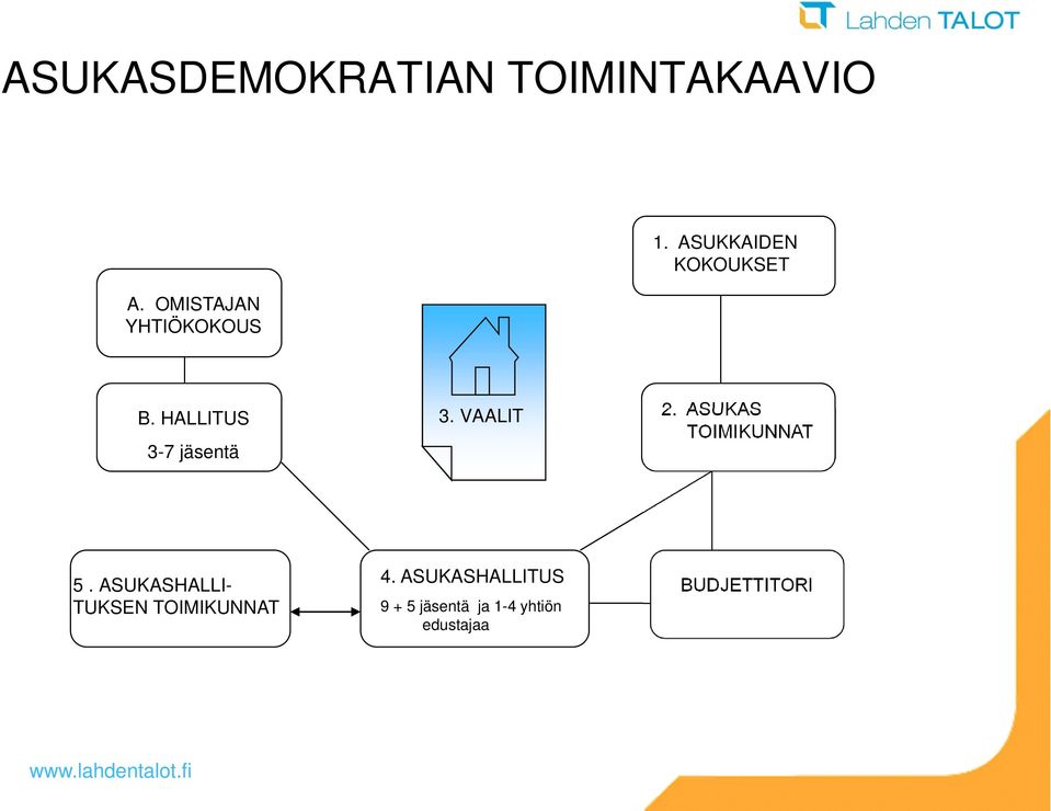 ASUKAS TOIMIKUNNAT 5. ASUKASHALLI- TUKSEN TOIMIKUNNAT 4.