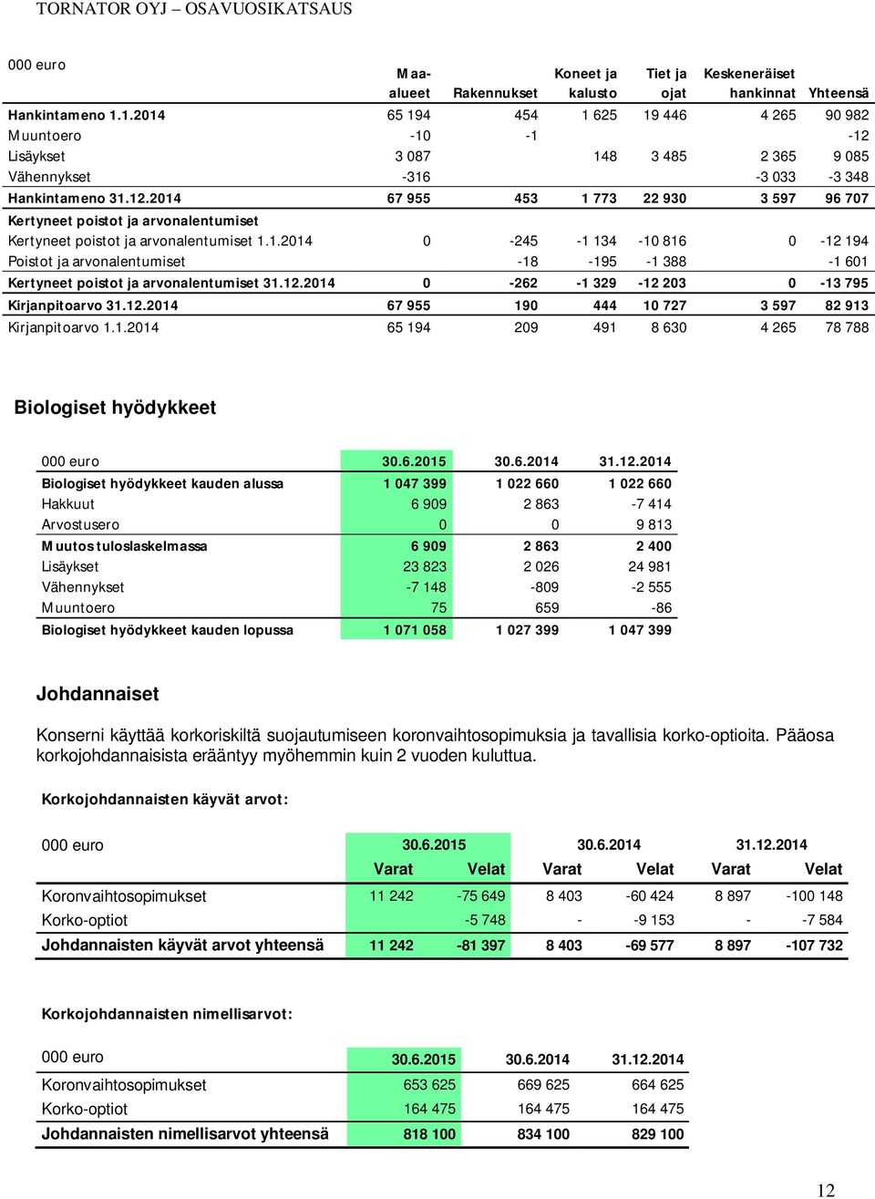 1.2014 0-245 -1 134-10 816 0-12 194 Poistot ja arvonalentumiset -18-195 -1 388-1 601 Kertyneet poistot ja arvonalentumiset 31.12.2014 0-262 -1 329-12 203 0-13 795 Kirjanpitoarvo 31.12.2014 67 955 190 444 10 727 3 597 82 913 Kirjanpitoarvo 1.