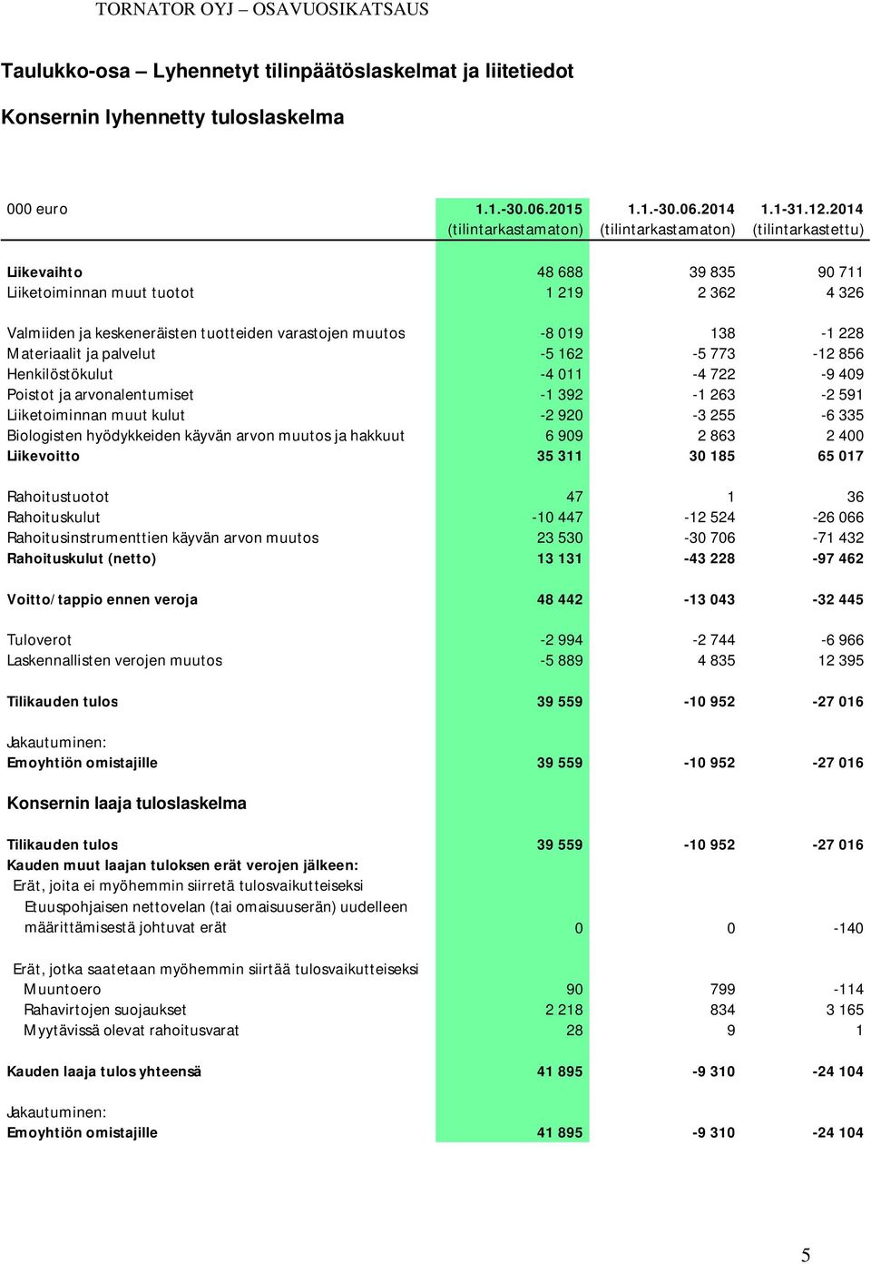 muutos -8 019 138-1 228 Materiaalit ja palvelut -5 162-5 773-12 856 Henkilöstökulut -4 011-4 722-9 409 Poistot ja arvonalentumiset -1 392-1 263-2 591 Liiketoiminnan muut kulut -2 920-3 255-6 335