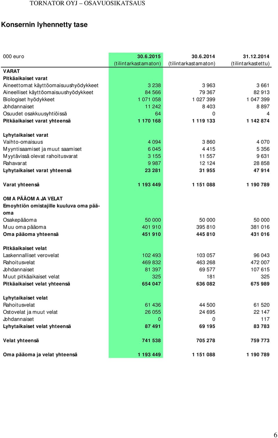 168 1 119 133 1 142 874 Lyhytaikaiset varat Vaihto-omaisuus 4 094 3 860 4 070 Myyntisaamiset ja muut saamiset 6 045 4 415 5 356 Myytävissä olevat rahoitusvarat 3 155 11 557 9 631 Rahavarat 9 987 12