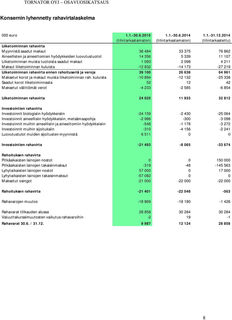 5 339 11 107 Liiketoiminnan muista tuotoista saadut maksut 1 093 2 098 4 211 Maksut liiketoiminnan kuluista -12 832-14 173-27 219 Liiketoiminnan rahavirta ennen rahoituseriä ja veroja 39 100 26 638