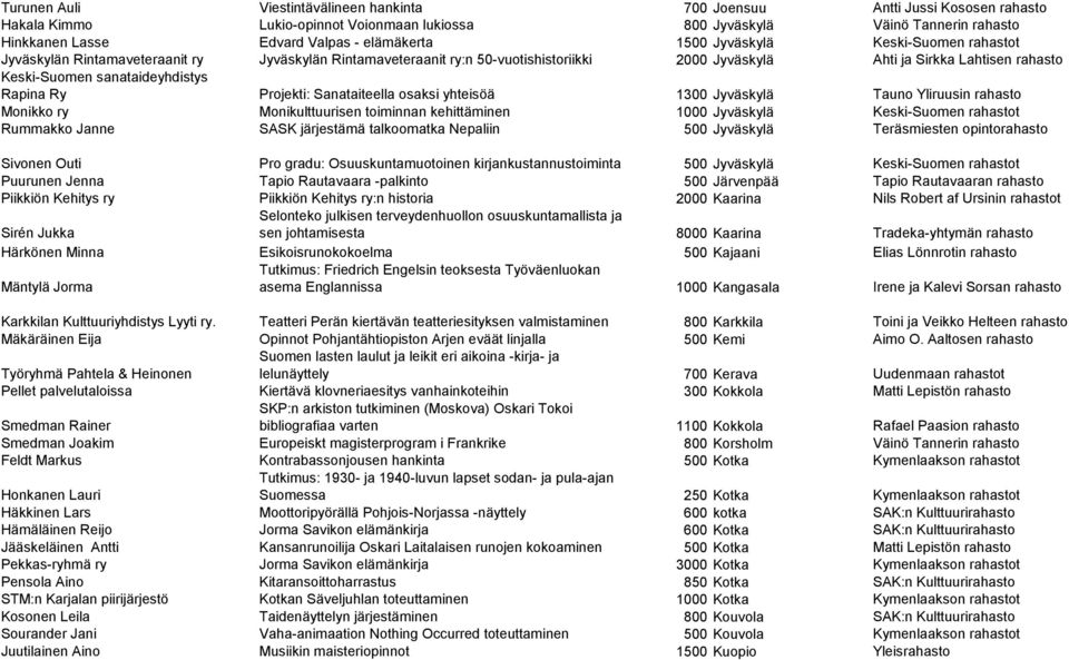 Projekti: Sanataiteella osaksi yhteisöä 1300 Jyväskylä Tauno Yliruusin Monikko ry Monikulttuurisen toiminnan kehittäminen 1000 Jyväskylä Keski-Suomen t Rummakko Janne SASK järjestämä talkoomatka