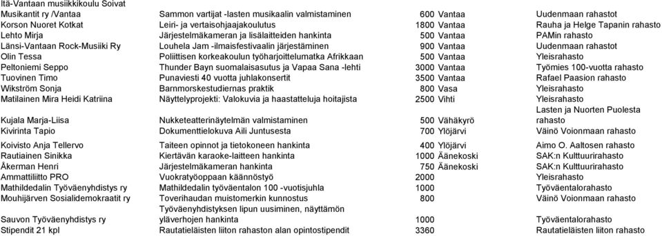 Tessa Poliittisen korkeakoulun työharjoittelumatka Afrikkaan 500 Vantaa Yleis Peltoniemi Seppo Thunder Bayn suomalaisasutus ja Vapaa Sana -lehti 3000 Vantaa Työmies 100-vuotta Tuovinen Timo