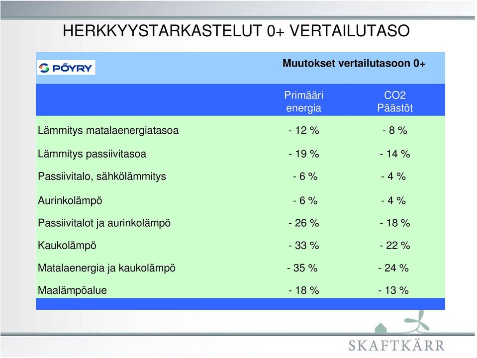 Passiivitalo, sähkölämmitys -6% -4% Aurinkolämpö -6% -4% Passiivitalot ja aurinkolämpö -