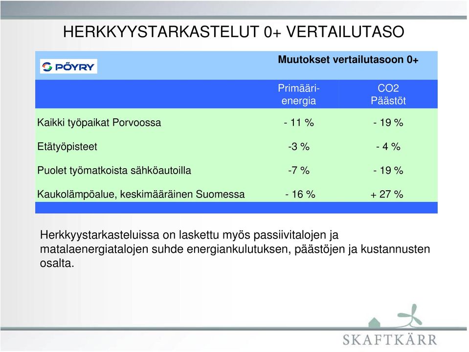 19 % Kaukolämpöalue, keskimääräinen Suomessa -16% + 27 % Herkkyystarkasteluissa on laskettu myös