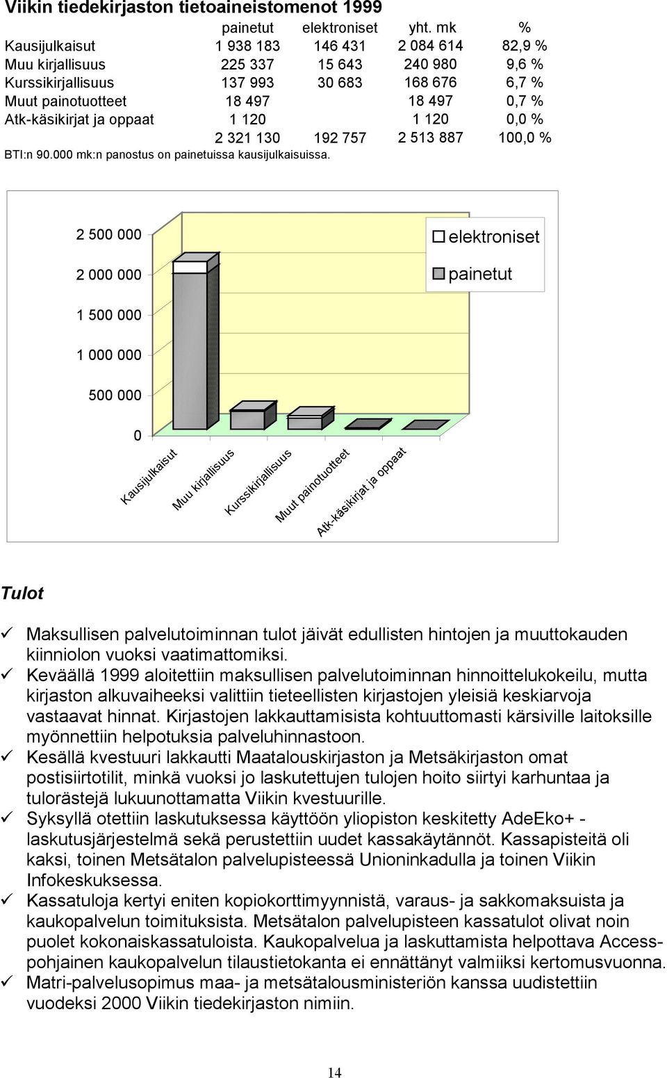 Atk-käsikirjat ja oppaat 1 120 1 120 0,0 % 2 321 130 192 757 2 513 887 100,0 % BTI:n 90.000 mk:n panostus on painetuissa kausijulkaisuissa.