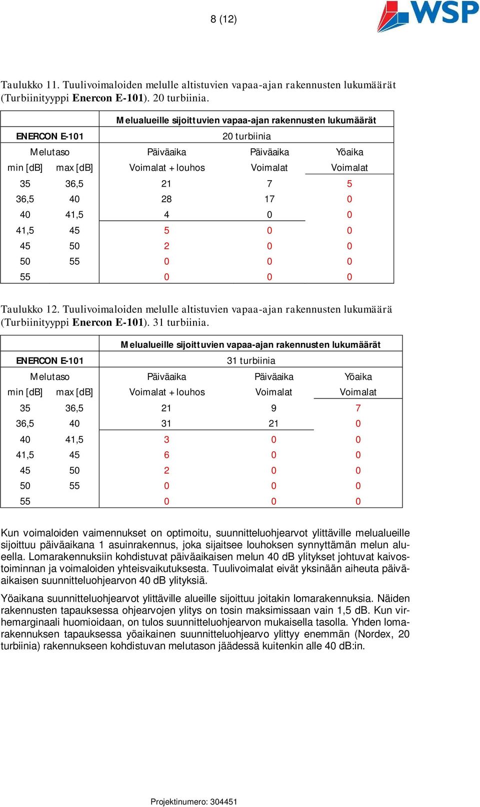 28 17 0 40 41,5 4 0 0 41,5 45 5 0 0 45 50 2 0 0 50 55 0 0 0 55 0 0 0 Taulukko 12. Tuulivoimaloiden melulle altistuvien vapaa-ajan rakennusten lukumäärä (Turbiinityyppi Enercon E-101). 31 turbiinia.