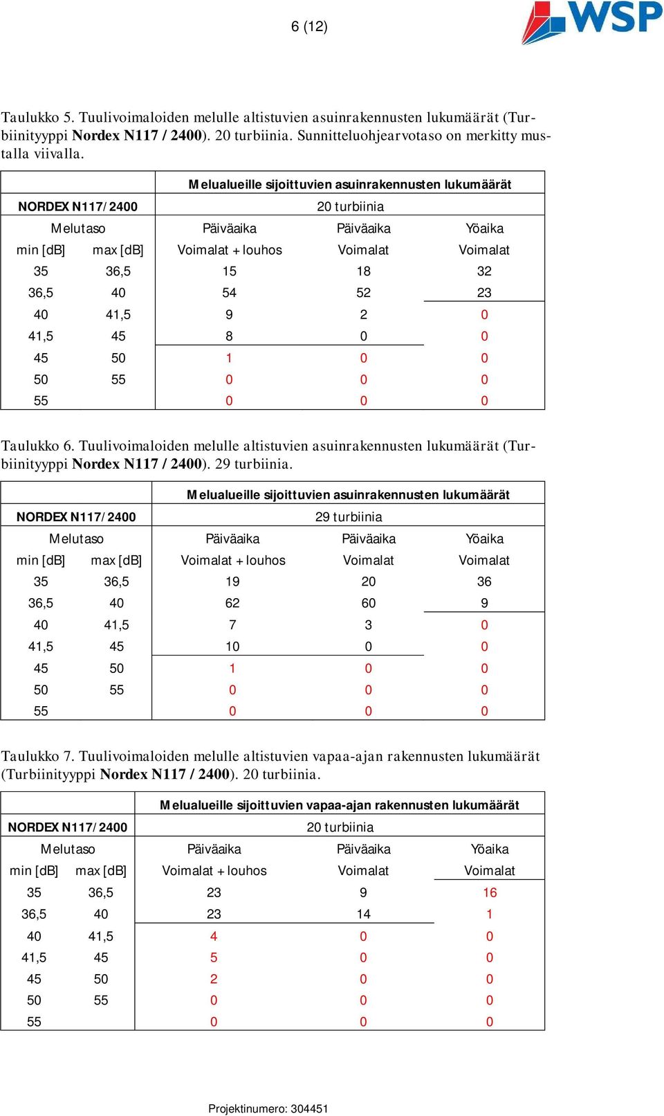 54 52 23 40 41,5 9 2 0 41,5 45 8 0 0 45 50 1 0 0 50 55 0 0 0 55 0 0 0 Taulukko 6. Tuulivoimaloiden melulle altistuvien asuinrakennusten lukumäärät (Turbiinityyppi Nordex N117 / 2400). 29 turbiinia.