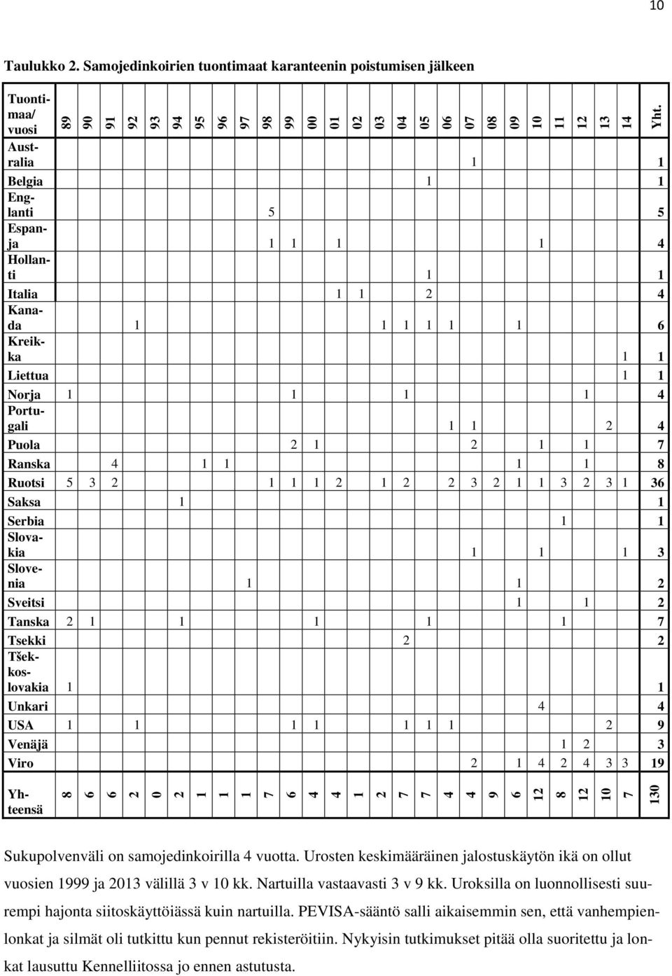 Liettua 1 1 Norja 1 1 1 1 4 Portugali 1 1 2 4 Puola 2 1 2 1 1 7 Ranska 4 1 1 1 1 8 Ruotsi 5 3 2 1 1 1 2 1 2 2 3 2 1 1 3 2 3 1 36 Saksa 1 1 Serbia 1 1 Slovakia 1 1 1 3 Slovenia 1 1 2 Sveitsi 1 1 2