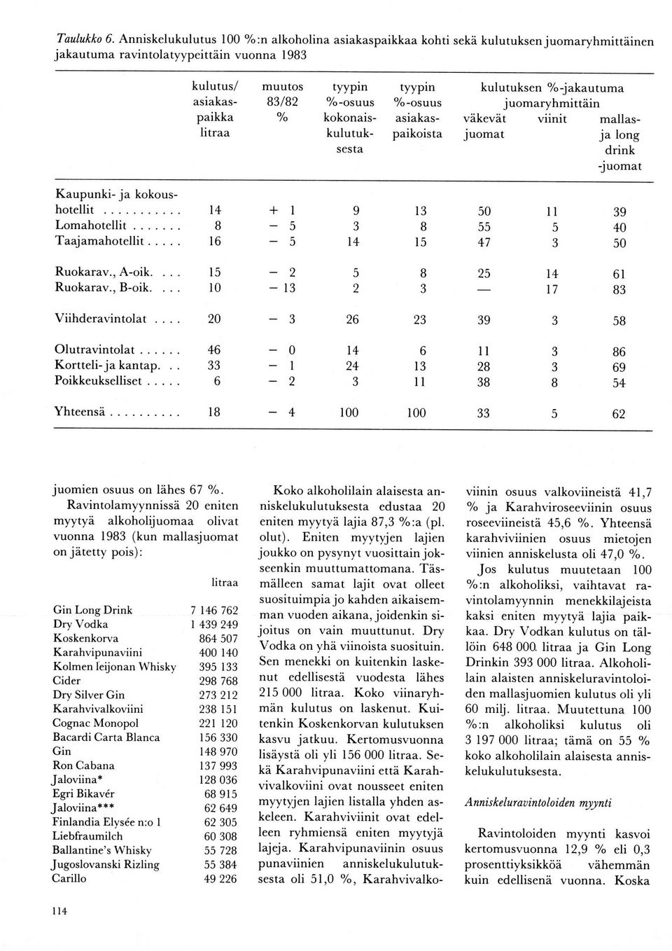 kokonaiskulutuksesta tyyprn kulutuksen 7o-jakautuma juomaryhmittäin vrrnrt väkevät juomat 7o-OSuus asiakaspaikoista mallasja long drink -juomat Kaupunki- ja kokoushotellit Lomahotellit