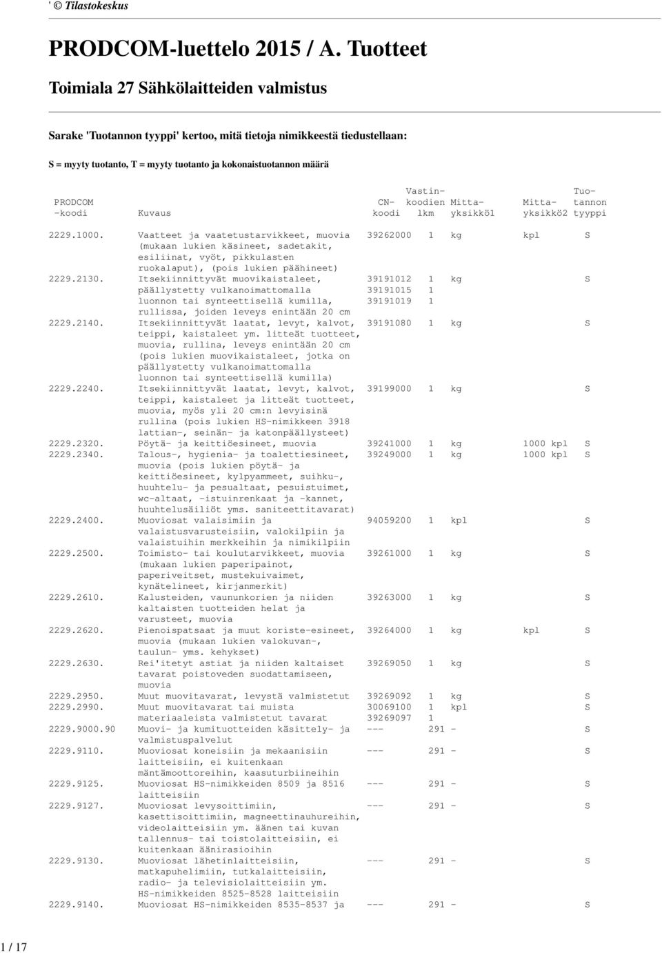 PRODCOM CN- koodien Mitta- Mitta- tannon -koodi Kuvaus koodi lkm yksikkö1 yksikkö2 tyyppi 2229.1000.