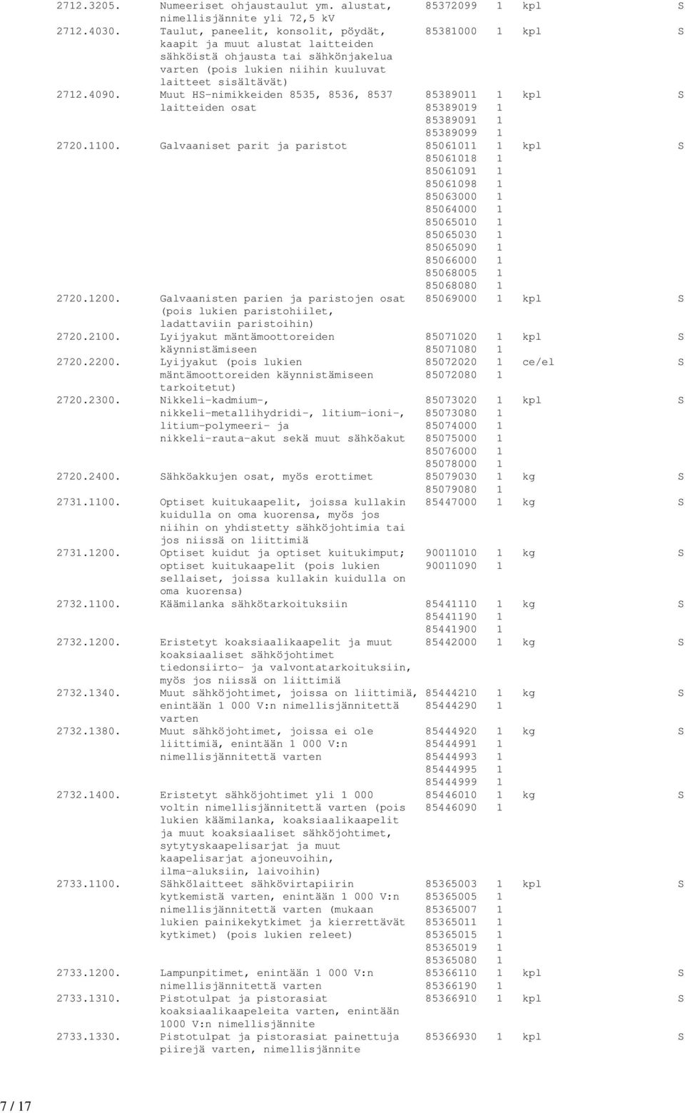 Muut HS-nimikkeiden 8535, 8536, 8537 85389011 1 kpl S laitteiden osat 85389019 1 85389091 1 85389099 1 2720.1100.