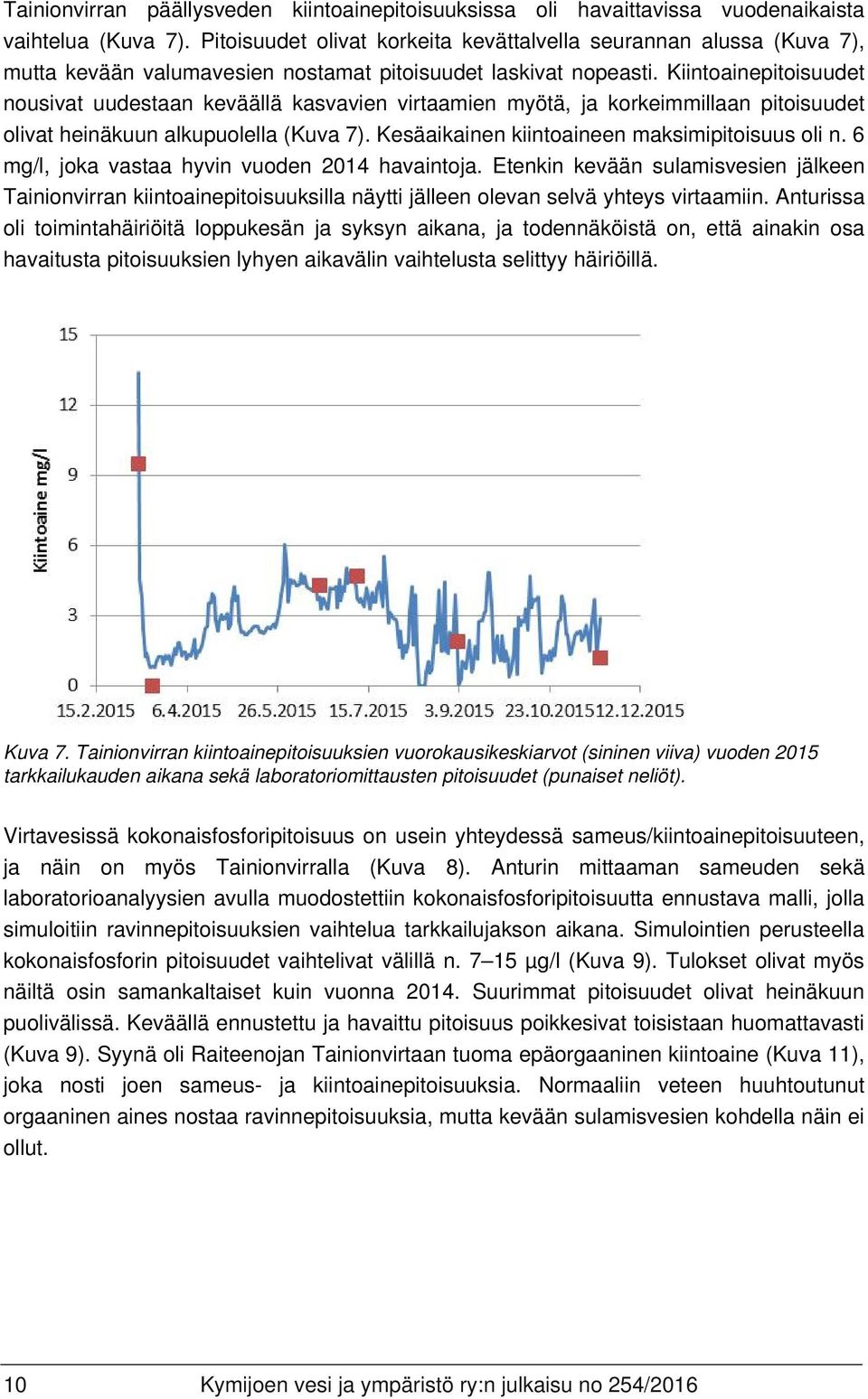 Kiintoainepitoisuudet nousivat uudestaan keväällä kasvavien virtaamien myötä, ja korkeimmillaan pitoisuudet olivat heinäkuun alkupuolella (Kuva 7). Kesäaikainen kiintoaineen maksimipitoisuus oli n.