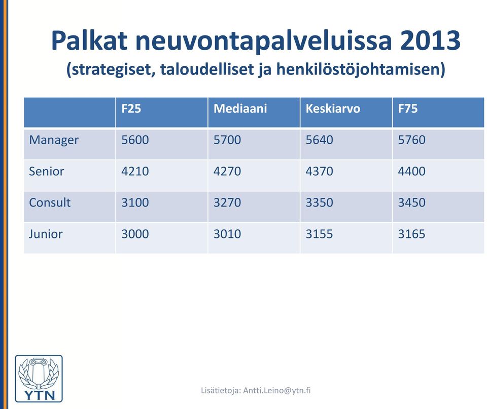 Keskiarvo F75 Manager 5600 5700 5640 5760 Senior 4210