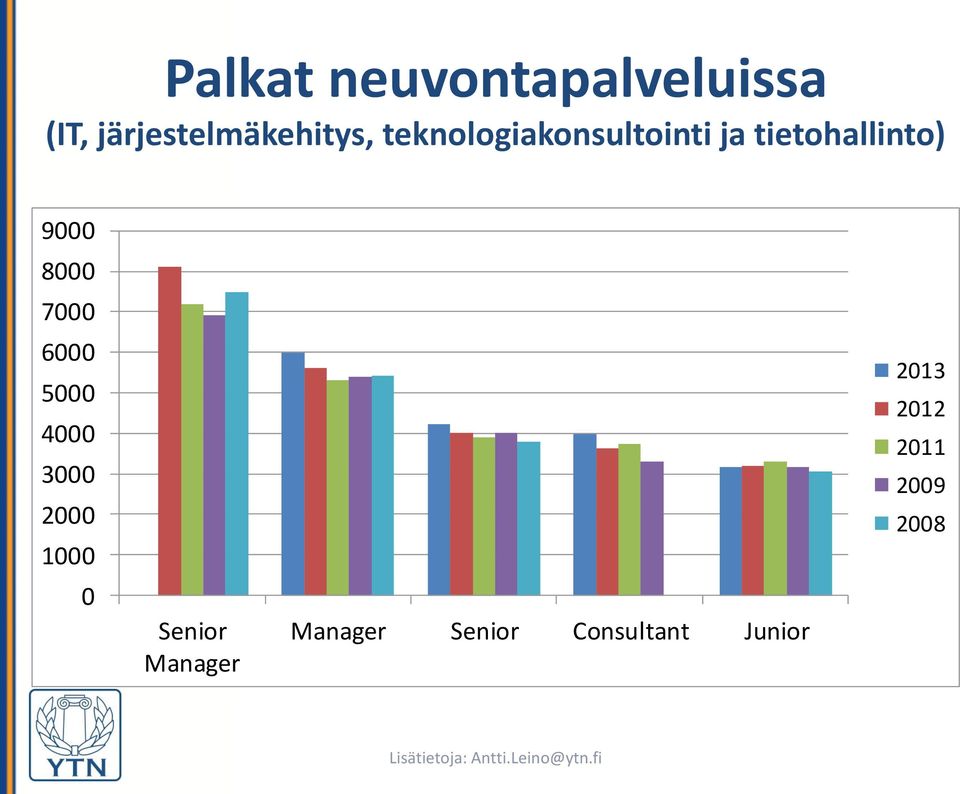 7000 6000 5000 4000 3000 2000 1000 0 Senior Manager