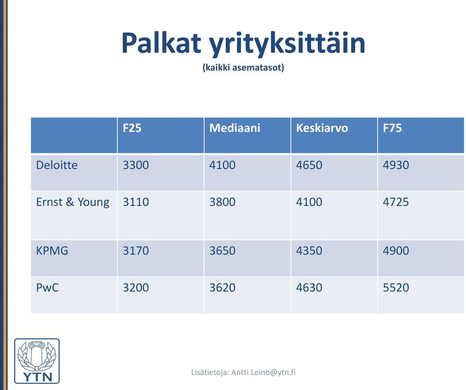 4650 4930 Ernst & Young 3110 3800 4100 4725