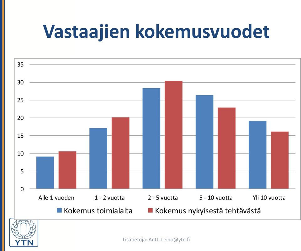 vuotta 5-10 vuotta Yli 10 vuotta