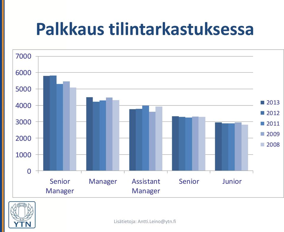 2012 2011 2009 2008 0 Senior Manager