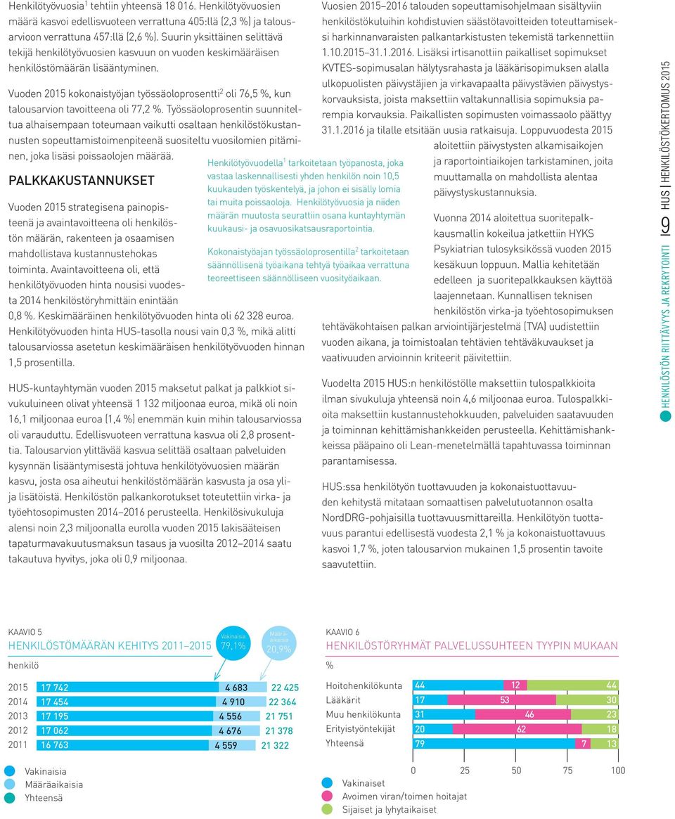 Vuoden 5 kokonaistyöjan työssäoloprosentti oli 76,5 %, kun talousarvion tavoitteena oli 77, %.