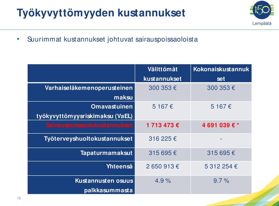 työkyvyttömyysriskimaksu (VaEL) Sairauspoissaolokustannukset 1 713 473 4 691 039 *