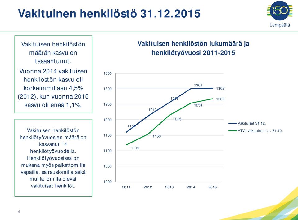 1350 1300 1250 Vakituisen henkilöstön lukumäärä ja henkilötyövuosi 2011-2015 1212 1256 1301 1254 1302 1268 Vakituisen henkilöstön henkilötyövuosien määrä