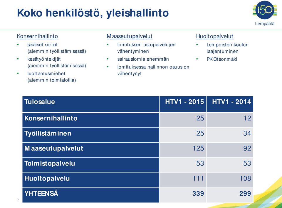 enemmän lomituksessa hallinnon osuus on vähentynyt Huoltopalvelut Lempoisten koulun laajentuminen PK Otsonmäki Tulosalue