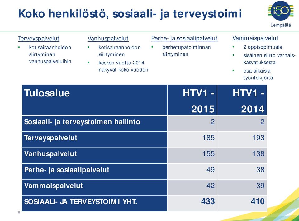 HTV1-2015 Vammaispalvelut 2 oppisopimusta sisäinen siirto varhaiskasvatuksesta osa-aikaisia työntekijöitä HTV1-2014 Sosiaali- ja