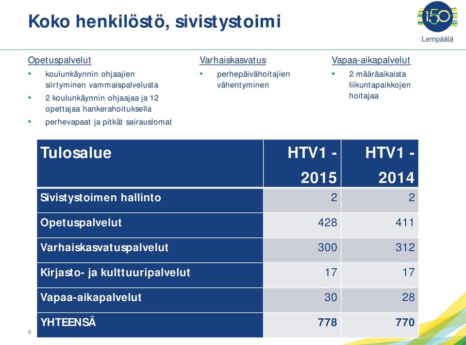 Vapaa-aikapalvelut 2 määräaikaista liikuntapaikkojen hoitajaa Tulosalue HTV1-2015 HTV1-2014 Sivistystoimen hallinto 2 2