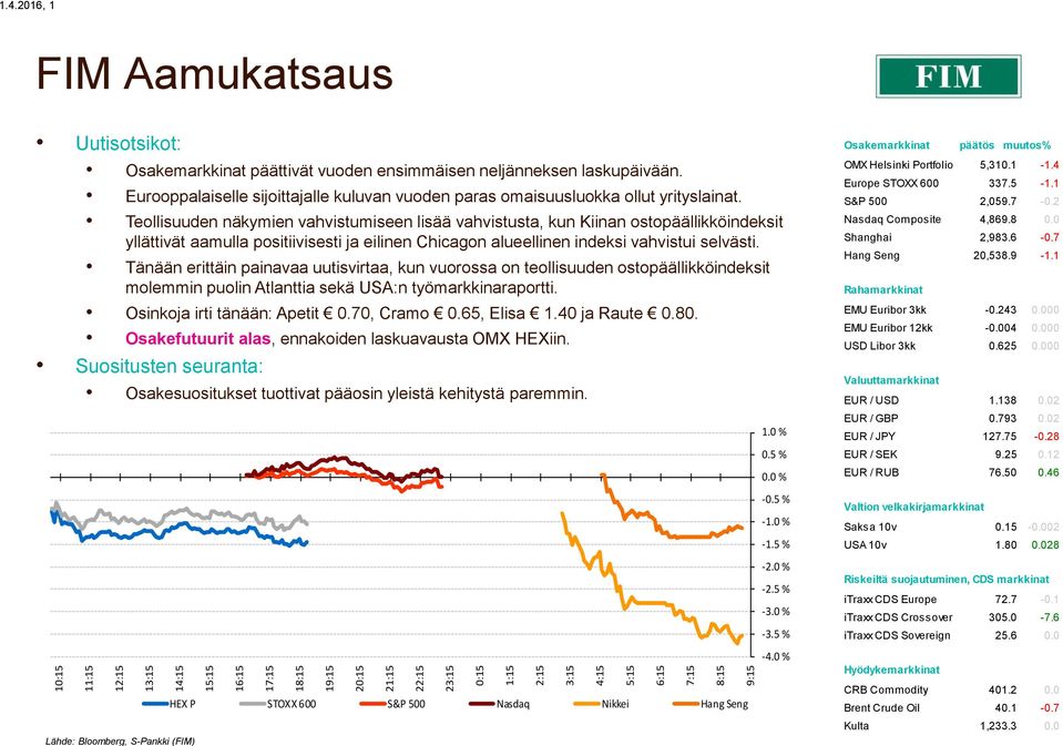 Teollisuuden näkymien vahvistumiseen lisää vahvistusta, kun Kiinan ostopäällikköindeksit yllättivät aamulla positiivisesti ja eilinen Chicagon alueellinen indeksi vahvistui selvästi.