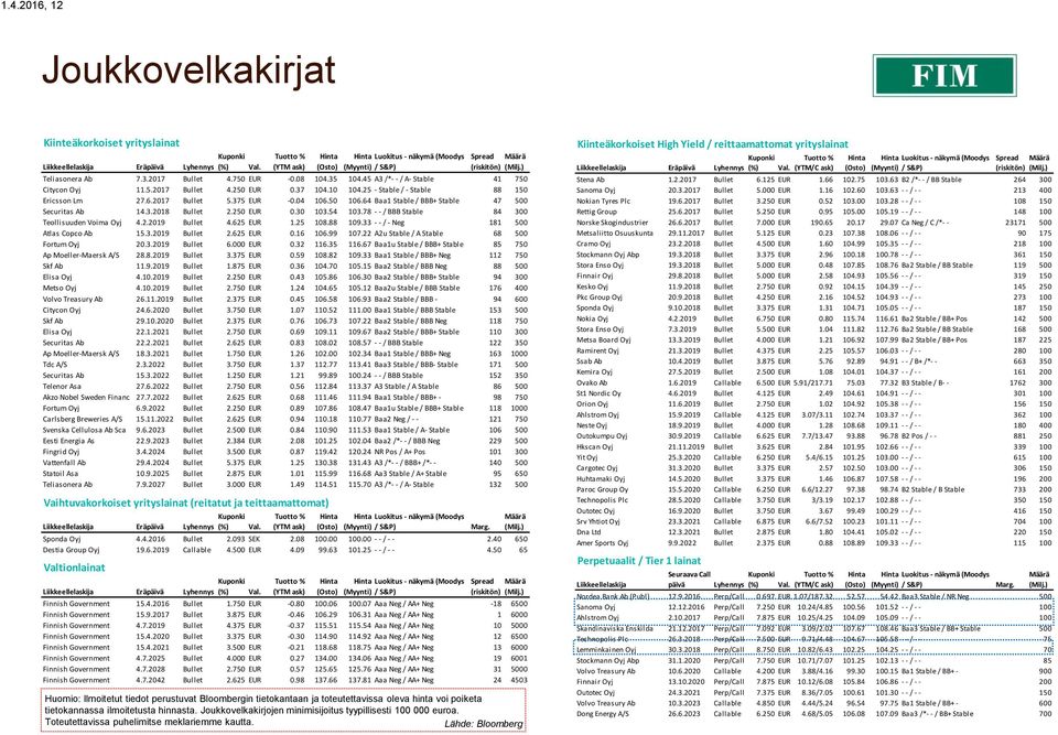 45 A3 /*- - / A- Stable 41 750 Citycon Oyj 11.5.2017 Bullet 4.250 EUR 0.37 104.10 104.25 - Stable / - Stable 88 150 Ericsson Lm 27.6.2017 Bullet 5.375 EUR -0.04 106.50 106.