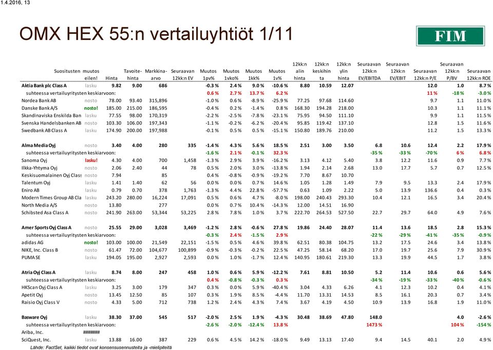 6 % -8.9 % -25.9 % 77.25 97.68 114.60 9.7 1.1 11.0 % Danske Bank A/S nosto! 185.00 215.00 186,595-0.4 % 0.2 % -1.4 % 0.8 % 168.30 194.28 218.00 10.3 1.1 11.1 % Skandinaviska Enskilda Banken lasku AB Class 77.