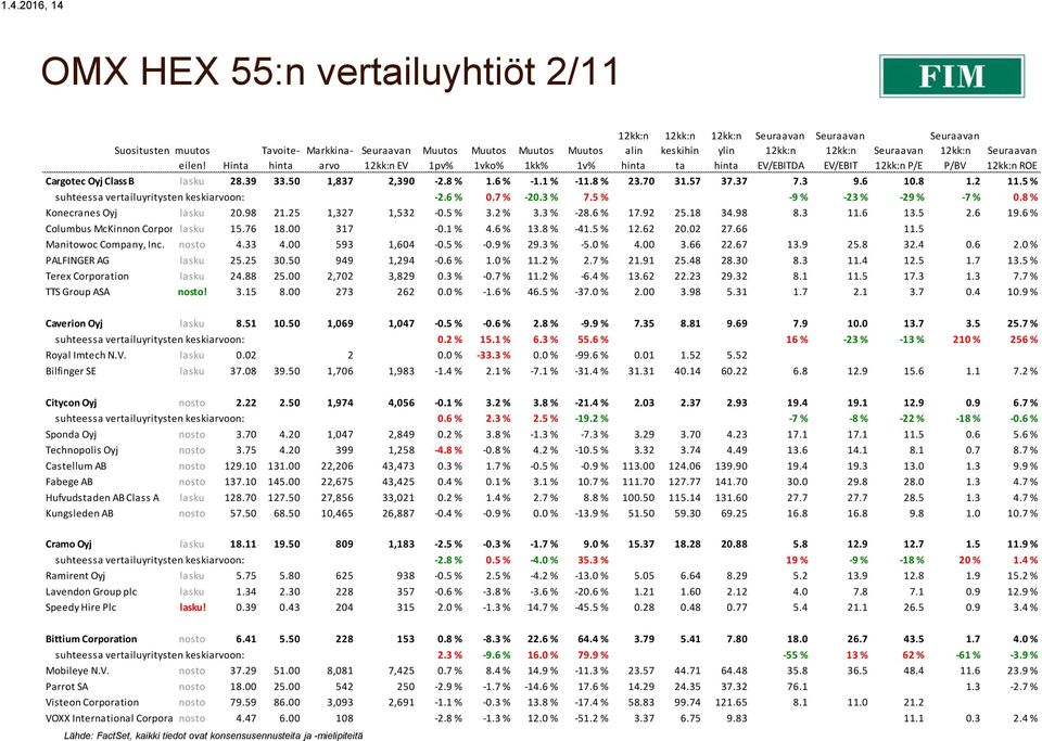 8 % Konecranes Oyj lasku 20.98 21.25 1,327 1,532-0.5 % 3.2 % 3.3 % -28.6 % 17.92 25.18 34.98 8.3 11.6 13.5 2.6 19.6 % Columbus McKinnon Corporation lasku 15.76 18.00 317-0.1 % 4.6 % 13.8 % -41.5 % 12.