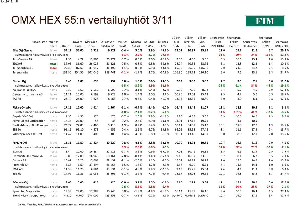 4 % TeliaSonera AB lasku 4.56 4.77 19,766 25,872-0.7 % 0.3 % 7.8 % -22.6 % 3.89 4.90 5.96 9.3 16.0 13.4 1.8 13.3 % TDC A/S nosto! 32.05 36.00 26,025 51,421-0.5 % -0.8 % 9.8 % -35.6 % 28.24 40.55 53.