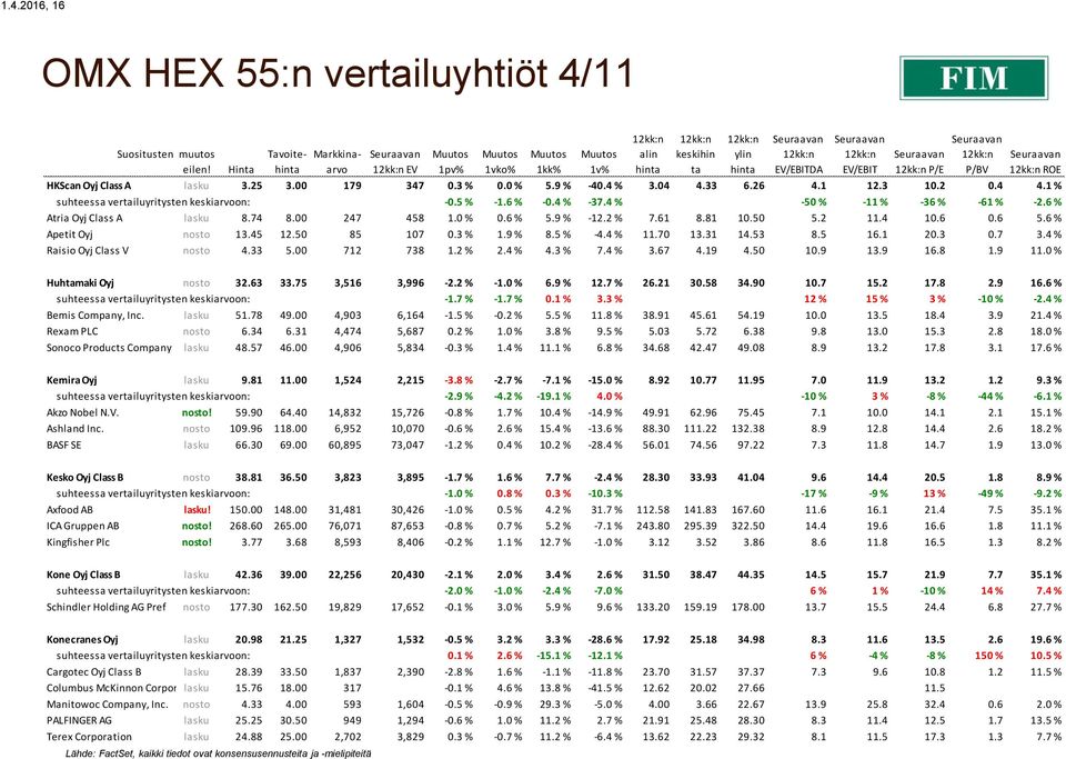 6 % Atria Oyj Class A lasku 8.74 8.00 247 458 1.0 % 0.6 % 5.9 % -12.2 % 7.61 8.81 10.50 5.2 11.4 10.6 0.6 5.6 % Apetit Oyj nosto 13.45 12.50 85 107 0.3 % 1.9 % 8.5 % -4.4 % 11.70 13.31 14.53 8.5 16.
