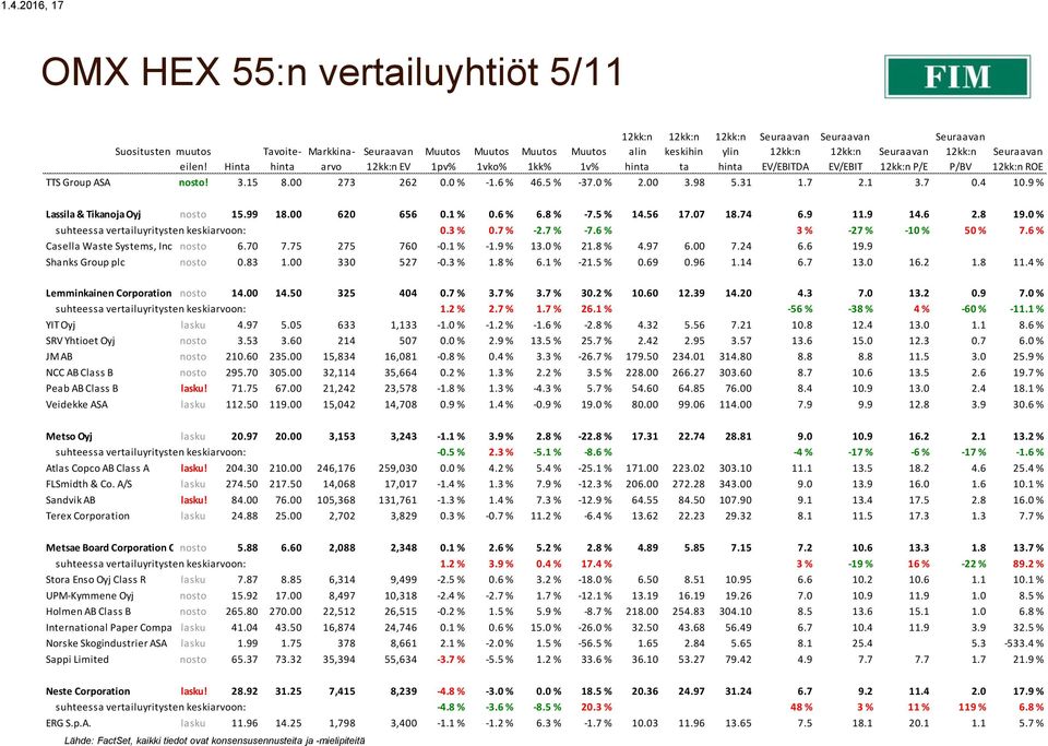 0 % suhteessa vertailuyritysten keskiarvoon: 0.3 % 0.7 % -2.7 % -7.6 % 3 % -27 % -10 % 50 % 7.6 % Casella Waste Systems, Inc. Class nosto A 6.70 7.75 275 760-0.1 % -1.9 % 13.0 % 21.8 % 4.97 6.00 7.