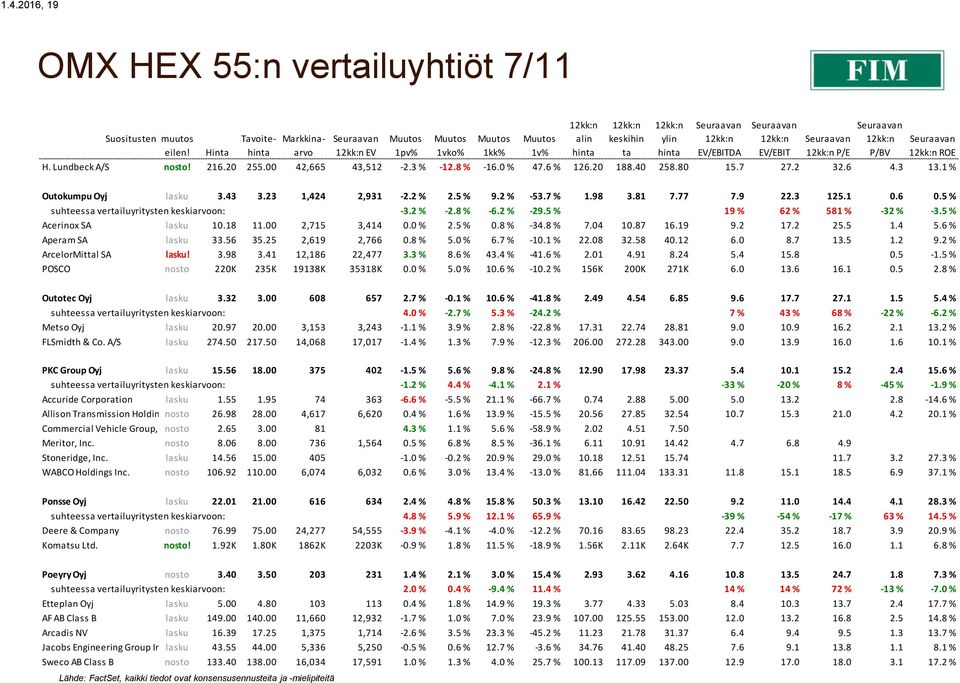 6 0.5 % suhteessa vertailuyritysten keskiarvoon: -3.2 % -2.8 % -6.2 % -29.5 % 19 % 62 % 581 % -32 % -3.5 % Acerinox SA lasku 10.18 11.00 2,715 3,414 0.0 % 2.5 % 0.8 % -34.8 % 7.04 10.87 16.19 9.2 17.