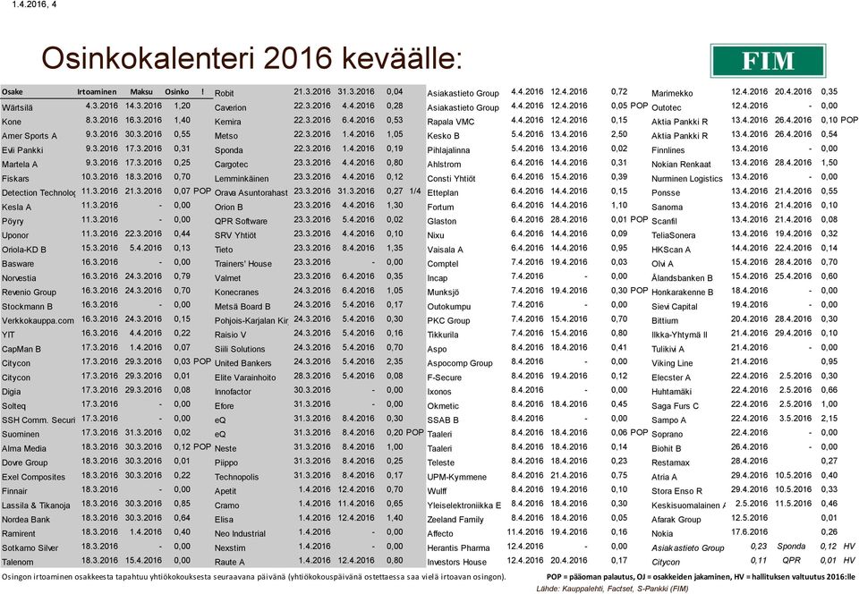 4.2016 26.4.2016 0,10 POP Amer Sports A 9.3.2016 30.3.2016 0,55 Metso 22.3.2016 1.4.2016 1,05 Kesko B 5.4.2016 13.4.2016 2,50 Aktia Pankki R 13.4.2016 26.4.2016 0,54 Evli Pankki 9.3.2016 17.3.2016 0,31 Sponda 22.