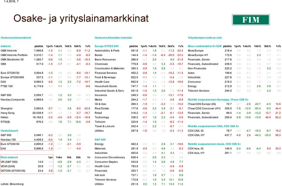 0 0.2 1.2 2.4 0.3 OMX Helsinki Portfolio 5,310.1-1.4 1.1 0.3-4.9-8.9 Banks 144.4-1.4-1.4-6.5-20.9-33.3 iboxx Europe HY 172.6 0.0 0.2 2.3 1.7-1.1 OMX Stockholm 30 1,365.7-0.8 1.5-1.7-5.6-18.