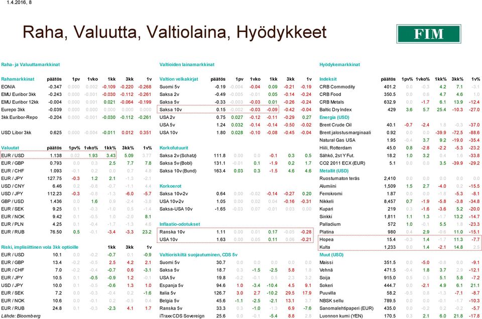 243 0.000-0.001-0.030-0.112-0.261 Saksa 2v -0.49-0.005-0.01 0.05-0.14-0.24 CRB Food 350.5 0.0 0.6 4.7 4.6 1.0 EMU Euribor 12kk -0.004 0.000 0.001 0.021-0.064-0.199 Saksa 5v -0.33-0.003-0.03 0.01-0.26-0.