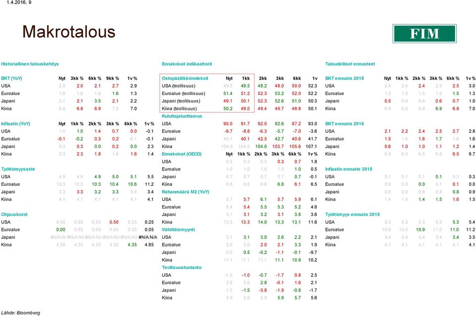 2 52.0 52.2 Euroalue 1.5 1.5 1.5 1.5 1.5 1.3 Japani 2.1 2.1 3.5 2.1 2.2 Japani (teollisuus) 49.1 50.1 52.3 52.6 51.0 50.3 Japani 0.5 0.6 0.6 0.6 0.7 1.0 Kiina 6.8 6.8 6.9 7.0 7.