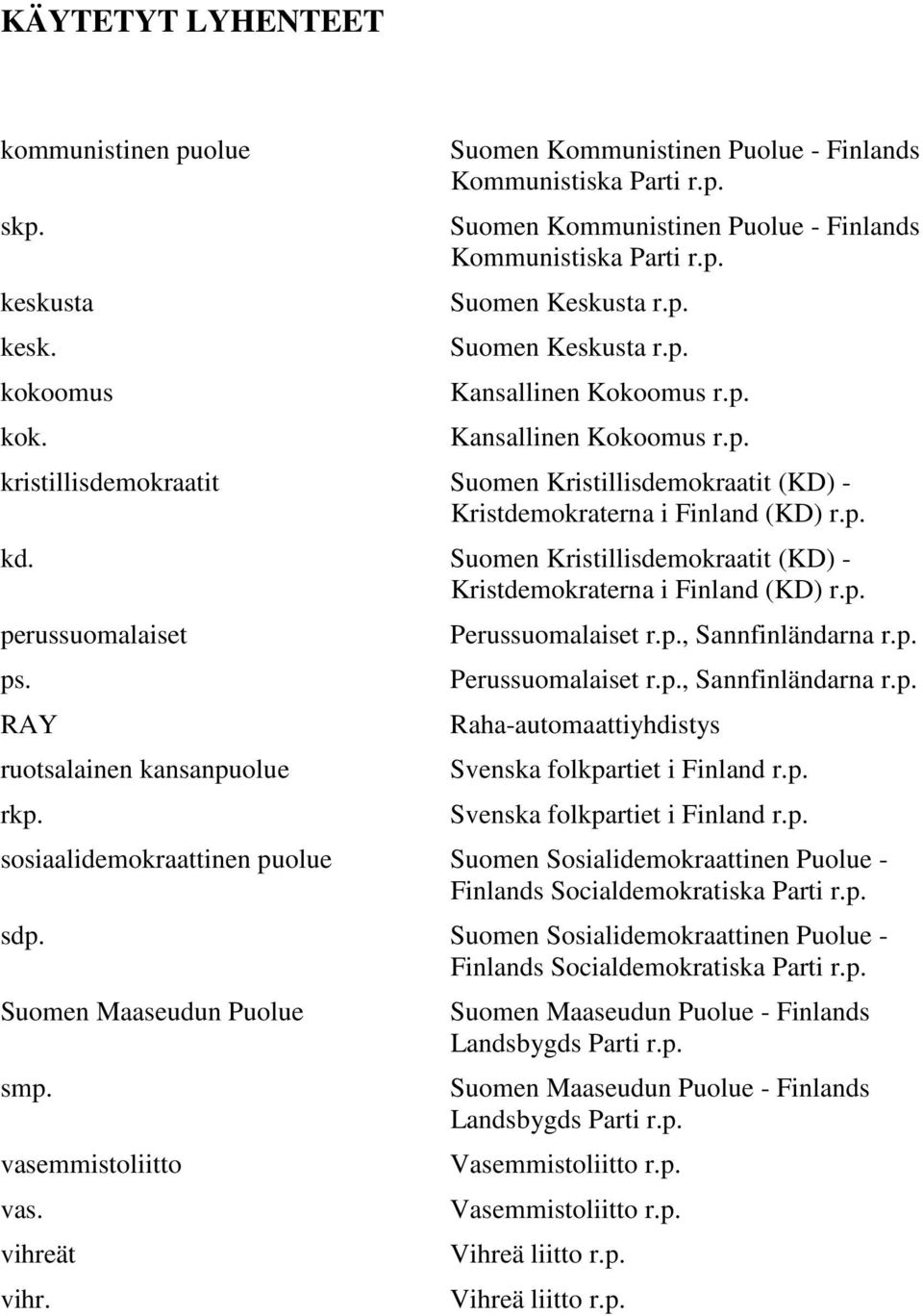 Suomen Kristillisdemokraatit (KD) - Kristdemokraterna i Finland (KD) r.p. perussuomalaiset ps. RAY ruotsalainen kansanpuolue rkp. Perussuomalaiset r.p., Sannfinländarna r.p. Perussuomalaiset r.p., Sannfinländarna r.p. Raha-automaattiyhdistys Svenska folkpartiet i Finland r.