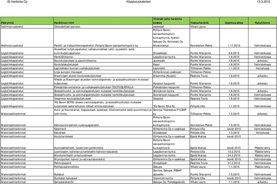 2015 Valmistelussa Henkilöliikenne Leppävirran kunta Punkki Marianne 1.8.2015 Valmistelussa Koulukuljetukset ja asiointiliikenne Juankoski Punkki Marianne 1.8.2015 Julkaistu Koululaiskuljetukset Kaavi Punkki Marianne 1.