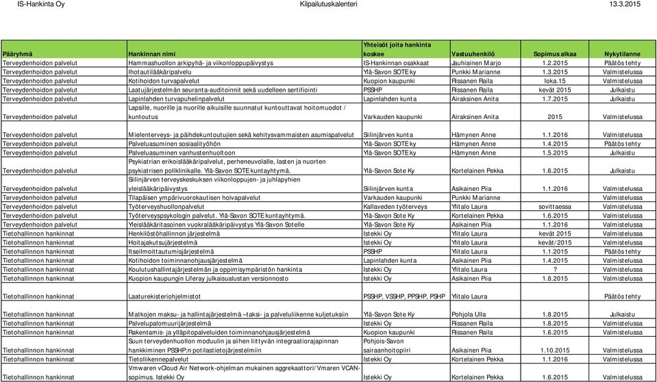 15 Valmistelussa Laatujärjestelmän seuranta-auditoinnit sekä uudelleen sertifiointi PSSHP Rissanen Raila kevät 2015 Julkaistu Lapinlahden turvapuhelinpalvelut Lapinlahden kunta Airaksinen Anita 1.7.