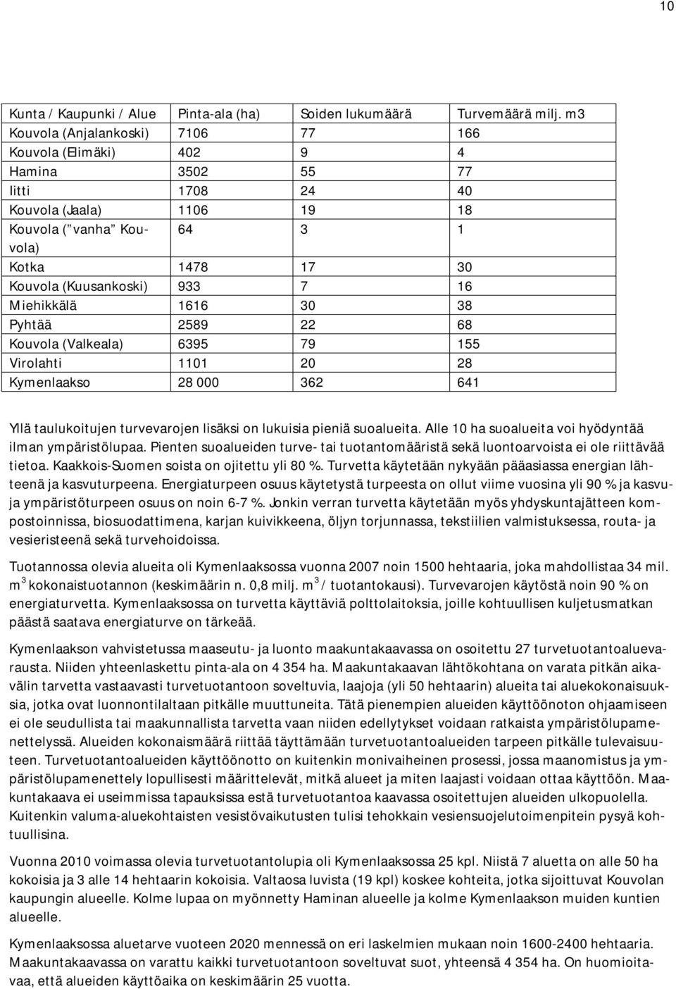 933 7 16 Miehikkälä 1616 30 38 Pyhtää 2589 22 68 Kouvola (Valkeala) 6395 79 155 Virolahti 1101 20 28 Kymenlaakso 28 000 362 641 Yllä taulukoitujen turvevarojen lisäksi on lukuisia pieniä suoalueita.