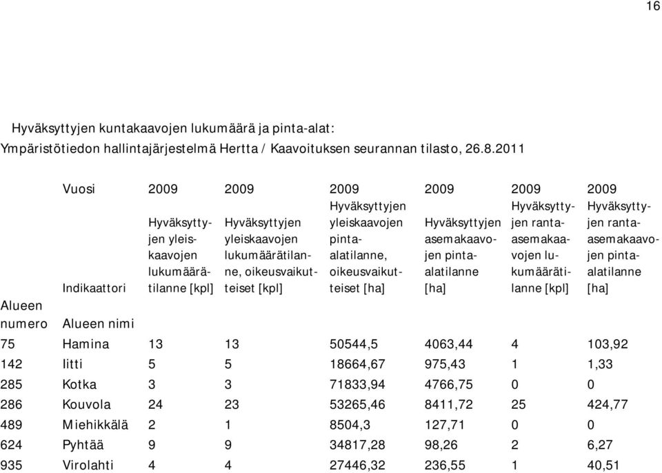 yleiskaavojen pintaalatilanne, oikeusvaikutteiset [ha] Hyväksyttyjen asemakaavojen pintaalatilanne [ha] Hyväksyttyjen rantaasemakaavojen lukumäärätilanne [kpl] Hyväksyttyjen rantaasemakaavojen