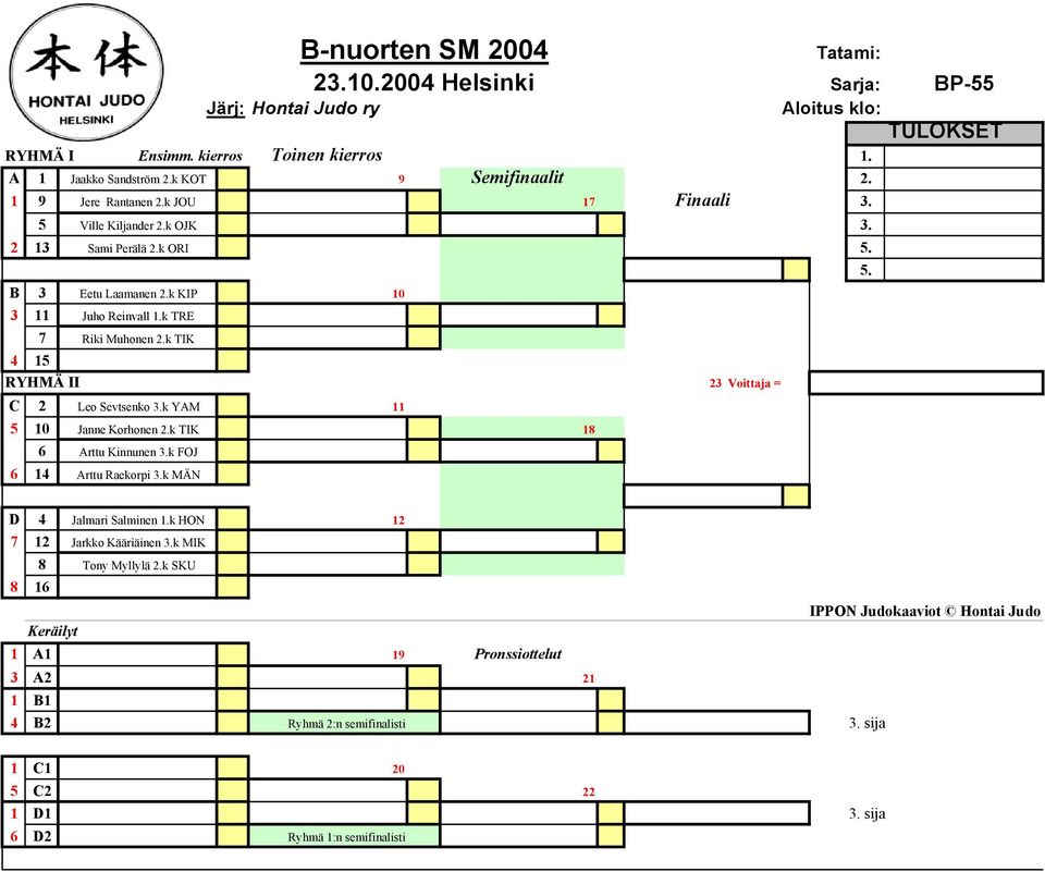 k TIK 4 15 RYHMÄ II 23 Voittaja = C 2 Leo Sevtsenko 3.k YAM 11 5 10 Janne Korhonen 2.k TIK 18 6 Arttu Kinnunen 3.k FOJ 6 14 Arttu Raekorpi 3.