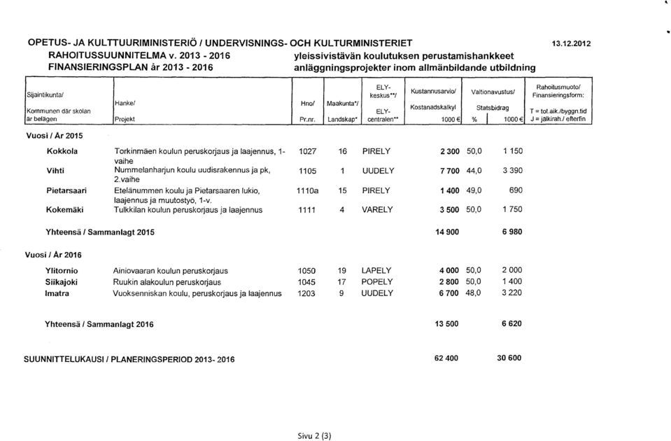 / efterfin Vuosi / Ar 2015 Kokkola Torkinmäen koulun peruskorjaus ja laajennus, 1-1027 16 PIRELY Vihti Nummelanharjun koulu uudisrakennus ja pk, 1105 1 UUDELY 2.