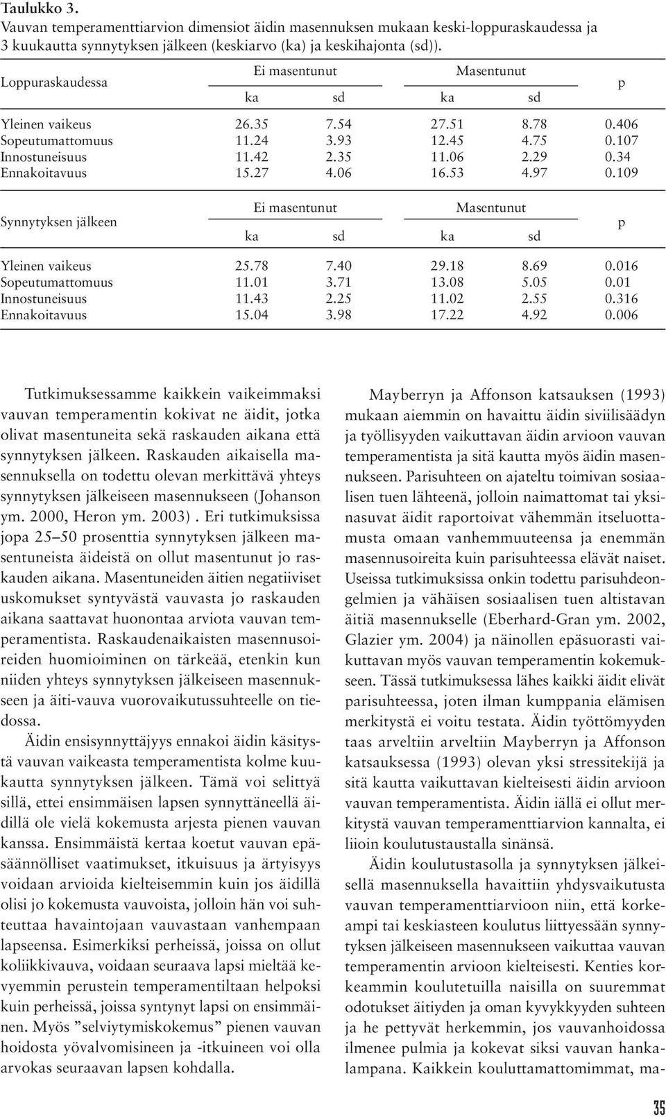 340 Ennakoitavuus 15.27 4.06 16.53 4.97 0.109 p Synnytyksen jälkeen Ei masentunut Masentunut ka sd ka sd p Yleinen vaikeus 25.78 7.40 29.18 8.69 0.016 Sopeutumattomuus 11.01 3.71 13.08 5.05 0.