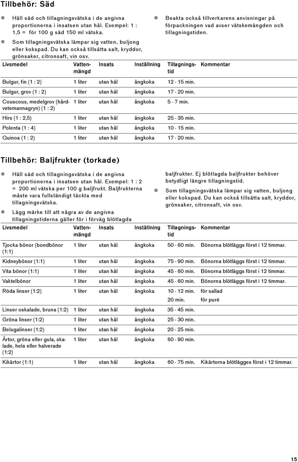 Livsmedel Vattenmängd Insats Inställning Tillagningstid Bulgur, fin (1 : 2) 1 liter utan hål ångkoka 12-15 min. Bulgur, grov (1 : 2) 1 liter utan hål ångkoka 17-20 min.